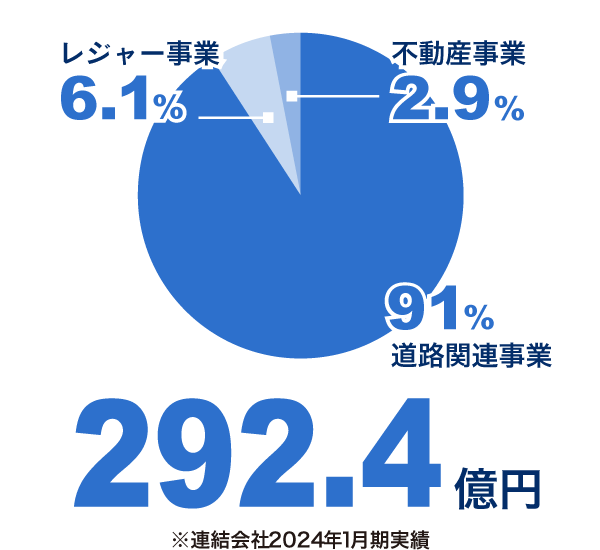 売上収益292.4億円（※連結会社2024年1月期実績）レジャー事業6.1％、不動産事業2.9％、道路関連事業91％