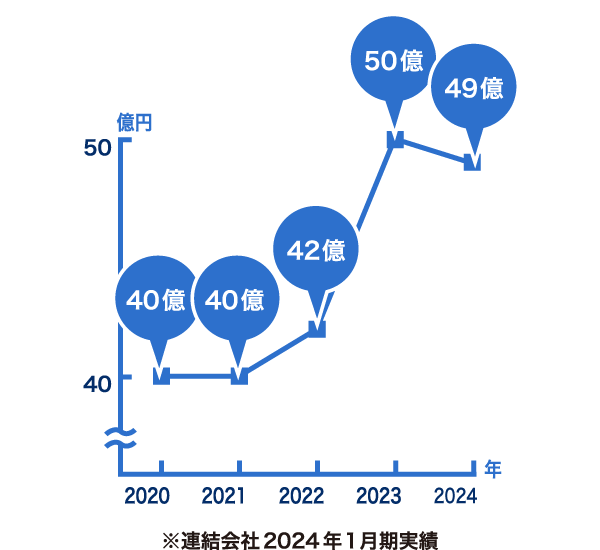 2020年度40億→2021年度40億→2022年度42億→2023年度50億→2024年度49億（※連結会社2024年1月期実績）