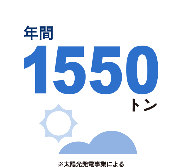 CO2排出削減量　年間1550トン（※太陽光発電事業による）