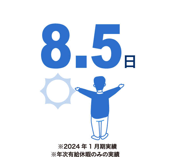 平均有休取得日数8.5日（※2024年1月期実績※年次有給休暇のみの実績）