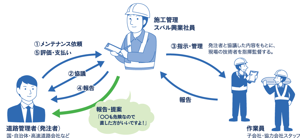 スバル興業の立ち位置の説明図