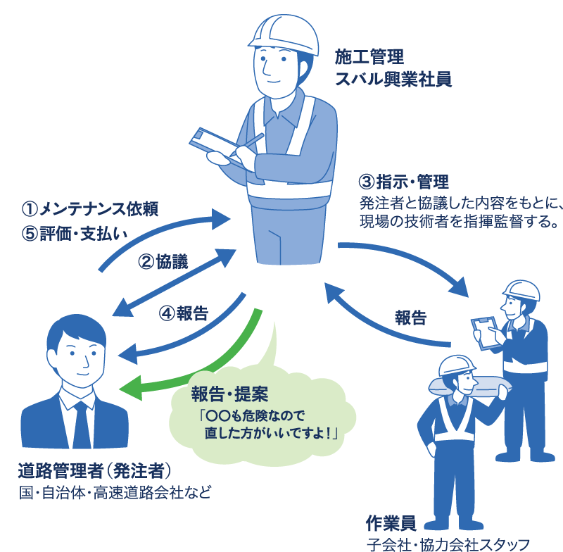 スバル興業の立ち位置の説明図