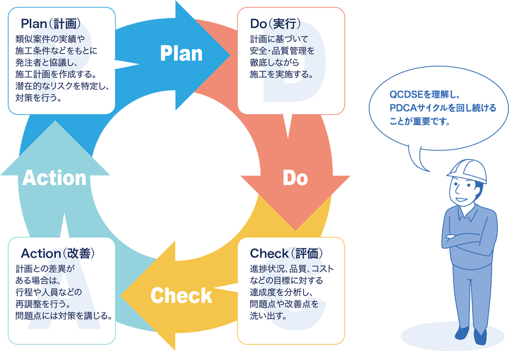 施工管理ってどんな仕事の説明図