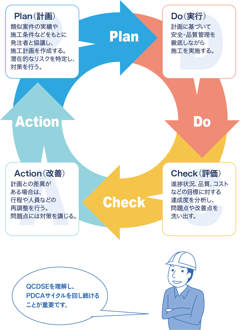 施工管理ってどんな仕事の説明図